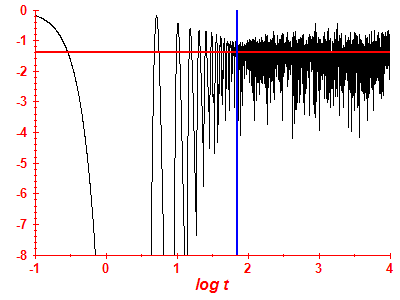 Survival probability log